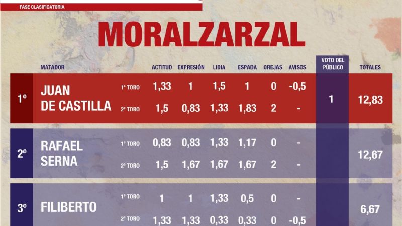 Fernando Plaza y Juan de Castilla, directos a semifinales